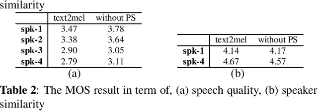 Figure 2 for Cloning one's voice using very limited data in the wild