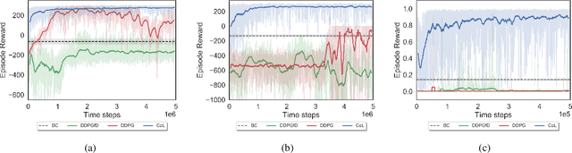 Figure 3 for Integrating Behavior Cloning and Reinforcement Learning for Improved Performance in Sparse Reward Environments