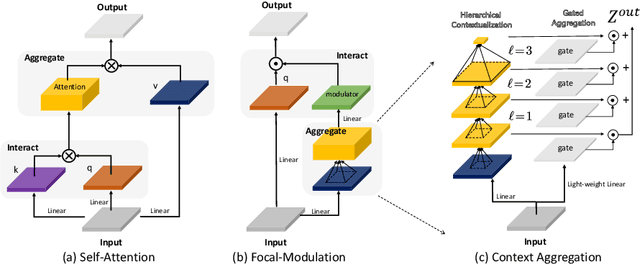 Figure 3 for Focal Modulation Networks