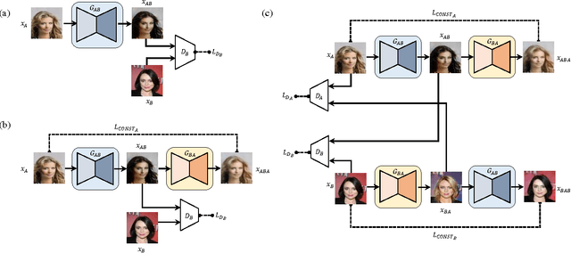 Figure 2 for Learning to Discover Cross-Domain Relations with Generative Adversarial Networks
