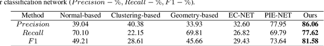 Figure 4 for Deep Algebraic Fitting for Multiple Circle Primitives Extraction from Raw Point Clouds