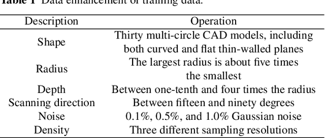 Figure 2 for Deep Algebraic Fitting for Multiple Circle Primitives Extraction from Raw Point Clouds