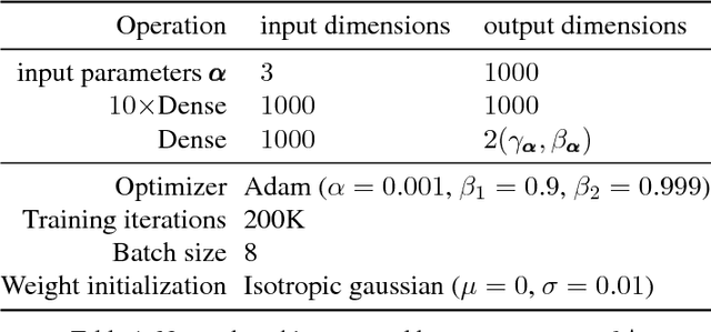 Figure 2 for Adjustable Real-time Style Transfer