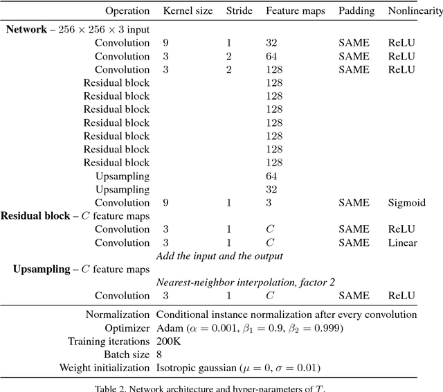 Figure 4 for Adjustable Real-time Style Transfer