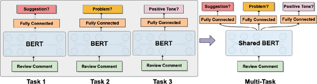 Figure 1 for ALL-IN-ONE: Multi-Task Learning BERT models for Evaluating Peer Assessments
