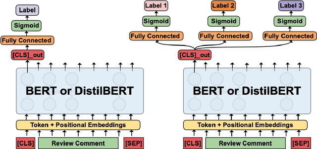 Figure 3 for ALL-IN-ONE: Multi-Task Learning BERT models for Evaluating Peer Assessments