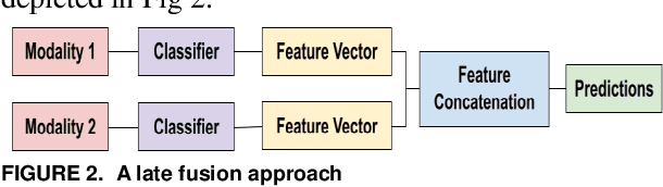 Figure 1 for A Review on Explainability in Multimodal Deep Neural Nets