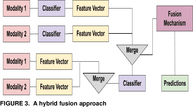 Figure 2 for A Review on Explainability in Multimodal Deep Neural Nets