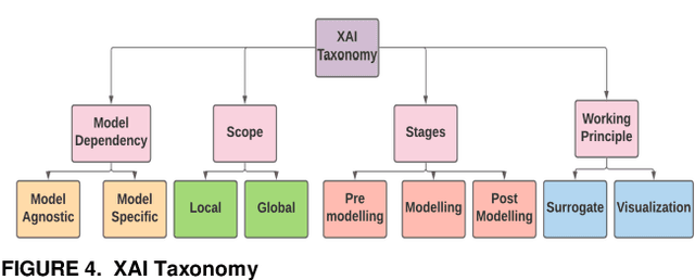 Figure 3 for A Review on Explainability in Multimodal Deep Neural Nets