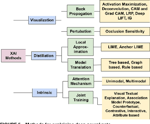 Figure 4 for A Review on Explainability in Multimodal Deep Neural Nets