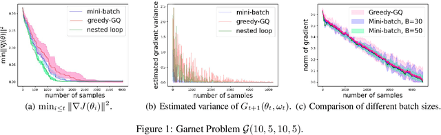 Figure 1 for Finite-Time Error Bounds for Greedy-GQ