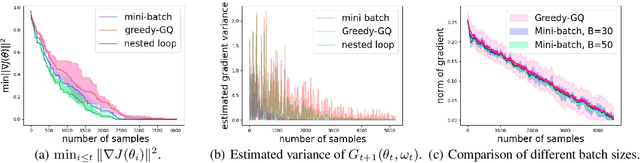 Figure 2 for Finite-Time Error Bounds for Greedy-GQ