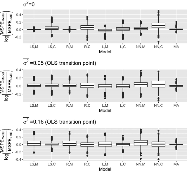 Figure 4 for Merging versus Ensembling in Multi-Study Machine Learning: Theoretical Insight from Random Effects