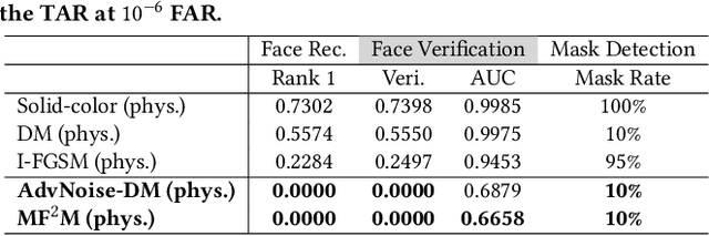 Figure 4 for Masked Faces with Faced Masks