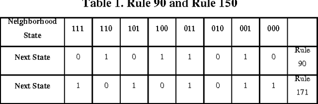 Figure 2 for A Survey on Two Dimensional Cellular Automata and Its Application in Image Processing