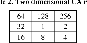 Figure 4 for A Survey on Two Dimensional Cellular Automata and Its Application in Image Processing