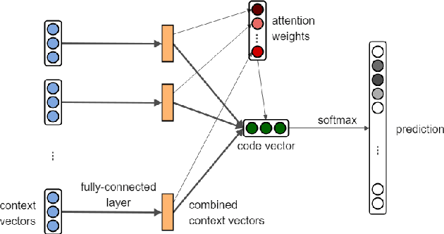 Figure 3 for Embedding Java Classes with code2vec: Improvements from Variable Obfuscation