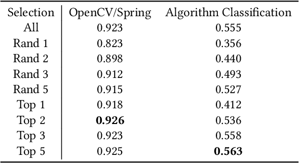 Figure 4 for Embedding Java Classes with code2vec: Improvements from Variable Obfuscation