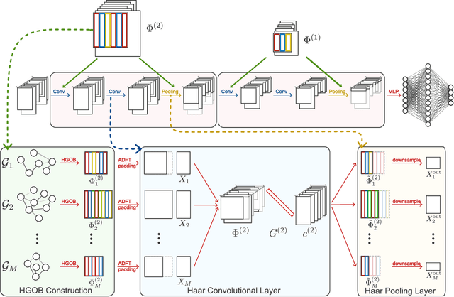 Figure 4 for Graph Neural Networks with Haar Transform-Based Convolution and Pooling: A Complete Guide
