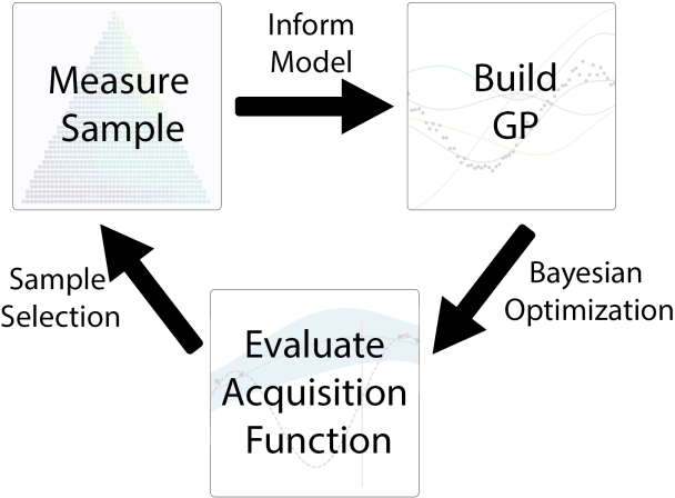 Figure 1 for Benchmarking Active Learning Strategies for Materials Optimization and Discovery