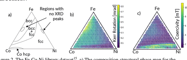 Figure 3 for Benchmarking Active Learning Strategies for Materials Optimization and Discovery