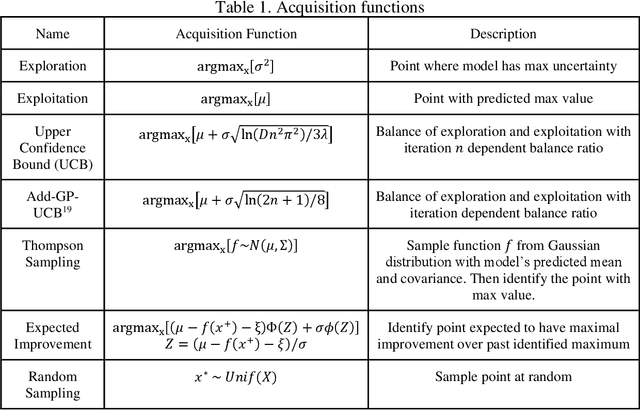 Figure 2 for Benchmarking Active Learning Strategies for Materials Optimization and Discovery