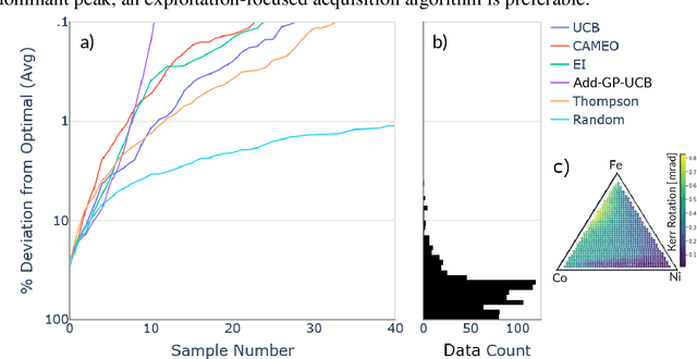 Figure 4 for Benchmarking Active Learning Strategies for Materials Optimization and Discovery
