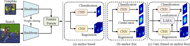 Figure 1 for Learning Localization-aware Target Confidence for Siamese Visual Tracking