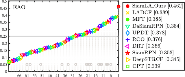 Figure 3 for Learning Localization-aware Target Confidence for Siamese Visual Tracking