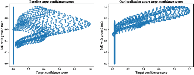Figure 4 for Learning Localization-aware Target Confidence for Siamese Visual Tracking
