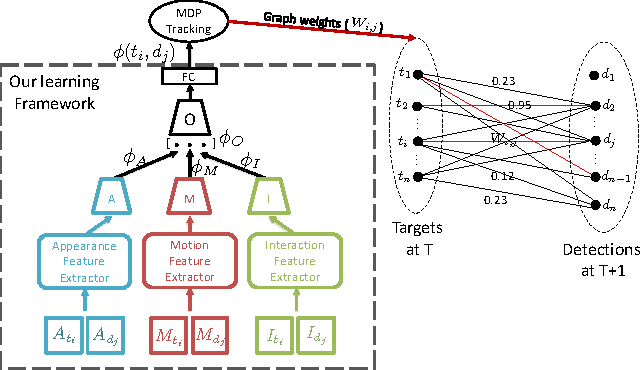 Figure 3 for Tracking The Untrackable: Learning To Track Multiple Cues with Long-Term Dependencies