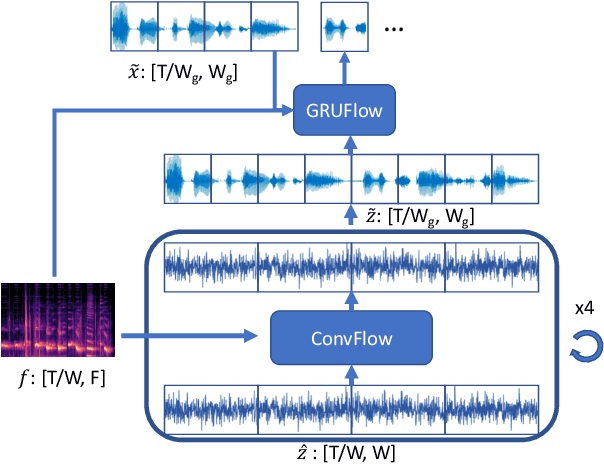 Figure 1 for FBWave: Efficient and Scalable Neural Vocoders for Streaming Text-To-Speech on the Edge