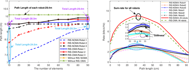 Figure 2 for Intelligent Trajectory Design for RIS-NOMA aided Multi-robot Communications