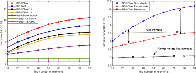 Figure 3 for Intelligent Trajectory Design for RIS-NOMA aided Multi-robot Communications