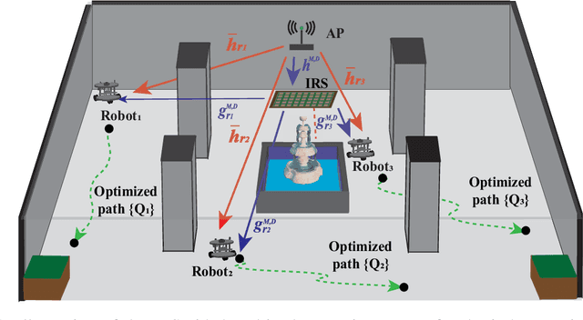 Figure 1 for Intelligent Trajectory Design for RIS-NOMA aided Multi-robot Communications