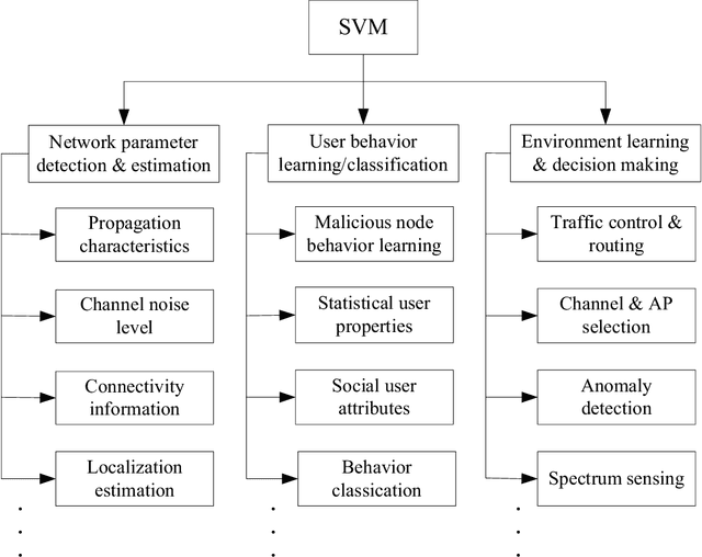 Figure 3 for Thirty Years of Machine Learning:The Road to Pareto-Optimal Next-Generation Wireless Networks