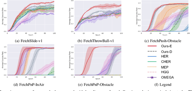 Figure 4 for Density-based Curriculum for Multi-goal Reinforcement Learning with Sparse Rewards