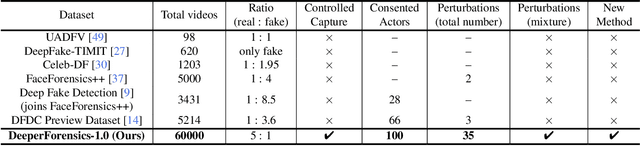 Figure 1 for DeeperForensics-1.0: A Large-Scale Dataset for Real-World Face Forgery Detection