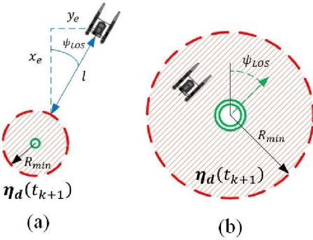 Figure 3 for Supervisory Switching Control of an Unmanned Surface Vehicle