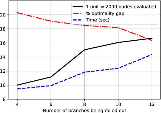 Figure 2 for Solving the capacitated vehicle routing problem with timing windows using rollouts and MAX-SAT