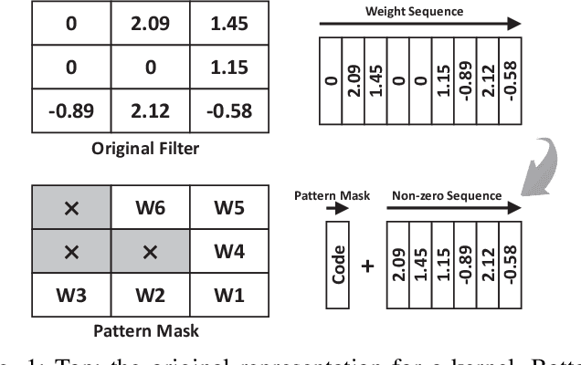 Figure 1 for PCNN: Pattern-based Fine-Grained Regular Pruning towards Optimizing CNN Accelerators