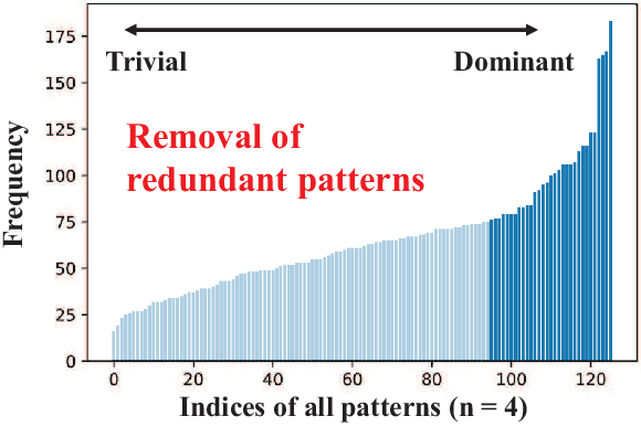 Figure 2 for PCNN: Pattern-based Fine-Grained Regular Pruning towards Optimizing CNN Accelerators