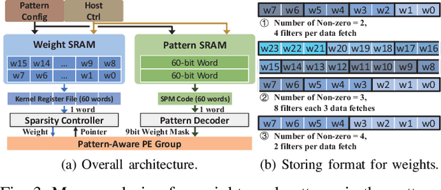 Figure 3 for PCNN: Pattern-based Fine-Grained Regular Pruning towards Optimizing CNN Accelerators