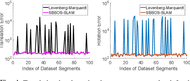 Figure 4 for Guaranteed Globally Optimal Planar Pose Graph and Landmark SLAM via Sparse-Bounded Sums-of-Squares Programming