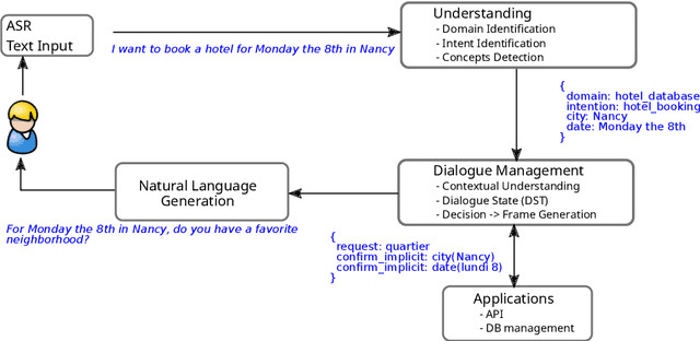 Figure 4 for Survey on Evaluation Methods for Dialogue Systems