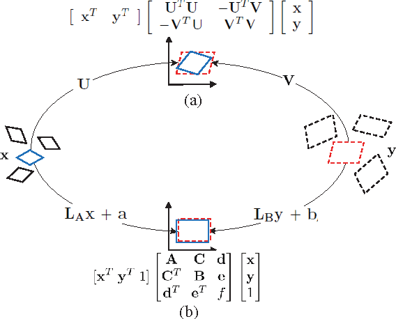 Figure 3 for Cross-Domain Visual Matching via Generalized Similarity Measure and Feature Learning