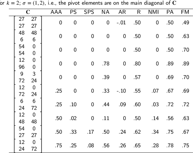 Figure 4 for Adjusted Asymmetric Accuracy: A Well-Behaving External Cluster Validity Measure