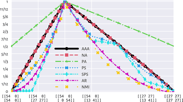 Figure 3 for Adjusted Asymmetric Accuracy: A Well-Behaving External Cluster Validity Measure