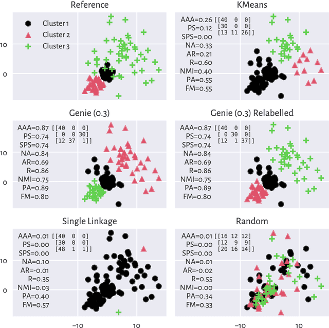 Figure 1 for Adjusted Asymmetric Accuracy: A Well-Behaving External Cluster Validity Measure