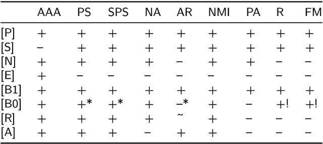 Figure 2 for Adjusted Asymmetric Accuracy: A Well-Behaving External Cluster Validity Measure